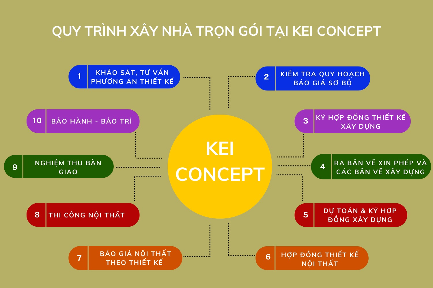 Quy trình xây nhà trọn gói tại Kei Concept